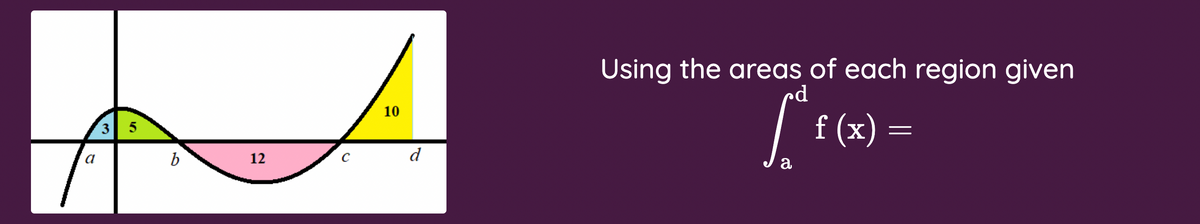 Using the areas of each region given
f (x) =
10
3 5
d
a
a
b
12

