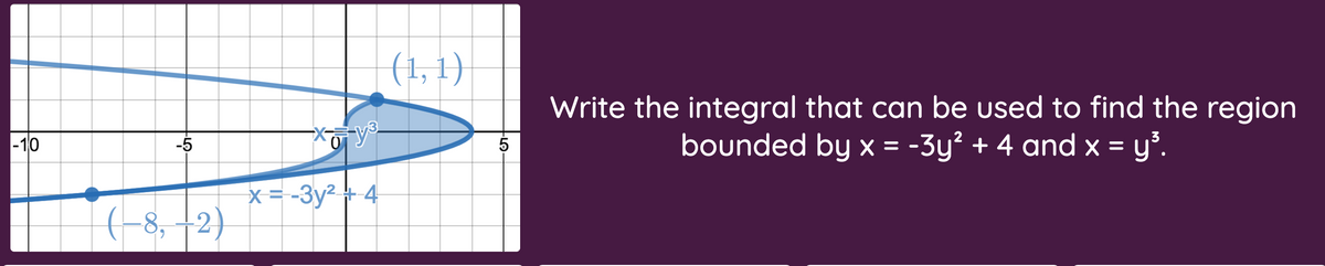 (1, 1)
Write the integral that can be used to find the region
bounded by x = -3y² + 4 and x = y*.
2
-10
-5
5
x =-3y² + 4
(-8, –2)
