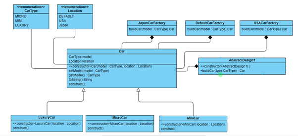 <cenumeration>
CarType
ccenumeration
Location
DEFAULT
MICRO
MINI
LUXURY
USA
JapanCarfactory
DefaultCarfactory
USACarfactory
Japan
buldCarimodel : CarType) Car
buildCar(model : CarType) Car
buldCar(model : CarType) Car
CarType model
Location location
AbstraciDesign1
<<constructor- AbstractDesign1()
+builocaritype:CarType) : Car
constructor Carmodel: CarType, location : Location)
seModel(model : CarType)
getModelo : CarType
tostring) Shring
construct
LuxuryCar
MicroCar
MiniCar
<cconstructor-LuxuryCar location : Location)
construct)
constructor- MicroCar( location : Location
construct)
constructor MiniCar( location : Location)
construct
