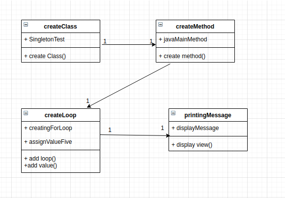 createClass
createMethod
+ Singleton Test
+ javaMainMethod
+ create Class()
+ create method()
createLoop
printingMessage
+ creatingForLoop
1 + displayMessage
+ assignValueFive
+ display view)
+ add loop)
+add value)
