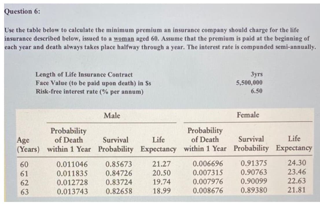 Question 6:
Use the table below to calculate the minimum premium an insurance company should charge for the life
insurance described below, issued to a woman aged 60. Assume that the premium is paid at the beginning of
each year and death always takes place halfway through a year. The interest rate is compunded semi-annually.
Age
(Years)
60
61
62
Length of Life Insurance Contract
Face Value (to be paid upon death) in Ss
Risk-free interest rate (% per annum)
63
Probability
of Death
within 1 Year
0.011046
0.011835
0.012728
0.013743
Male
0.85673
0.84726
0.83724
0.82658
Probability
of Death
Survival
Life
Survival
Life
Probability Expectancy within 1 Year Probability Expectancy
21.27
20.50
19.74
18.99
3yrs
5,500,000
6.50
0.006696
0.007315
0.007976
0.008676
Female
0.91375
0.90763
0.90099
0.89380
24.30
23.46
22.63
21.81