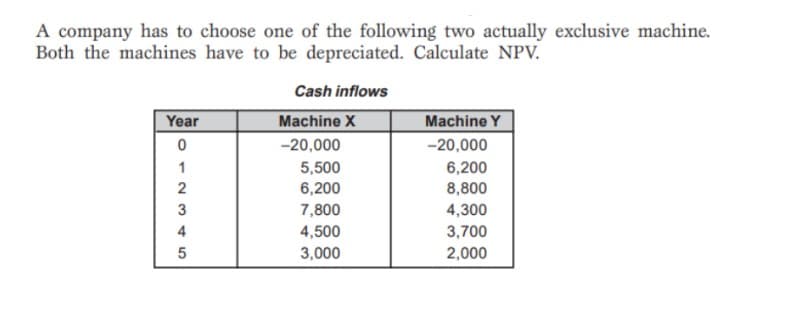 A company has to choose one of the following two actually exclusive machine.
Both the machines have to be depreciated. Calculate NPV.
Year
0
812345
Cash inflows
Machine X
-20,000
5,500
6,200
7,800
4,500
3,000
Machine Y
-20,000
6,200
8,800
4,300
3,700
2,000