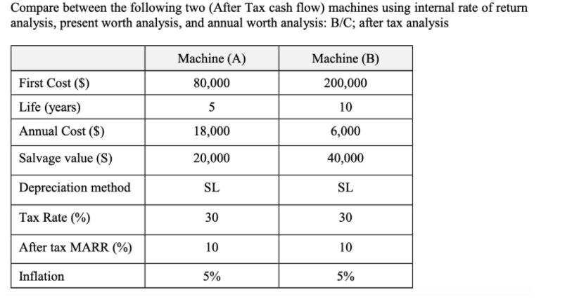 Compare between the following two (After Tax cash flow) machines using internal rate of return
analysis, present worth analysis, and annual worth analysis: B/C; after tax analysis
Machine (A)
Machine (B)
First Cost ($)
80,000
200,000
Life (years)
5
10
Annual Cost ($)
18,000
6,000
Salvage value (S)
20,000
40,000
Depreciation method
SL
SL
Tax Rate (%)
30
30
After tax MARR (%)
10
10
Inflation
5%
5%
