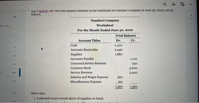 Will E. Mit
1
…
1-1
2-1
3-1
4-1
5-1
6-1
7-1
QAA F
E4.1 (L1), AP The trial balance columns of the worksheet for Nanduri Company at June 30, 2022, are as
follows.
Nanduri Company
Worksheet
For the Month Ended June 30, 2022
Trial Balance
Dr.
Cr.
2,320
2,440
1,880
Account Titles
Cash
Accounts Receivable
Supplies
Accounts Payable
Unearned Service Revenue
Common Stock
Service Revenue
Salaries and Wages Expense
Miscellaneous Expense
Other data:
1. A physical count reveals $500 of supplies on hand.
560
160
2.360
1,120
240
3,600
2,400
7.360
***