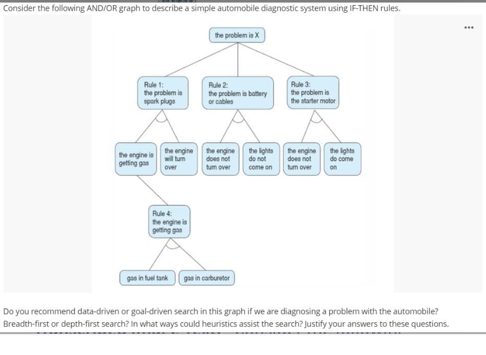 Consider the following AND/OR graph to describe a simple automobile diagnostic system using IF-THEN rules.
...
the problem is X
Rule 3:
the problem is
the starter motor
Rule 1:
the problem is
spark plugs
Rule 2:
the problem is battery
or cables
the engine
the engine is will turn
the engine
does not
turn over
the lights
do not
the engine
does not
the lights
do come
getting gas
over
turn over
come on
on
Rule 4:
the engine is
getting gas
gas in fuel tank
gas in carburetor
Do you recommend data-driven or goal-driven search in this graph if we are diagnosing a problem with the automobile?
Breadth-first or depth-first search? In what ways could heuristics assist the search? Justify your answers to these questions.
