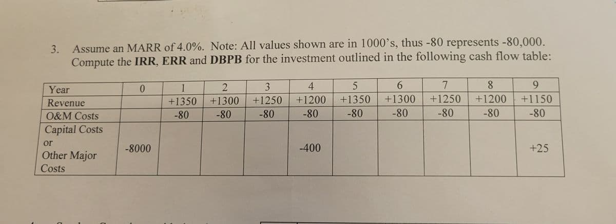 Assume an MARR of 4.0%. Note: All values shown are in 1000’s, thus -80 represents -80,000.
Compute the IRR, ERR and DBPB for the investment outlined in the following cash flow table:
3.
Year
1
4
6.
8.
9.
Revenue
+1350
+1300
+1250
+1200
+1350
+1300
+1250
+1200
+1150
O&M Costs
-80
-80
-80
-80
-80
-80
-80
-80
-80
Capital Costs
or
-8000
-400
+25
Other Major
Costs
