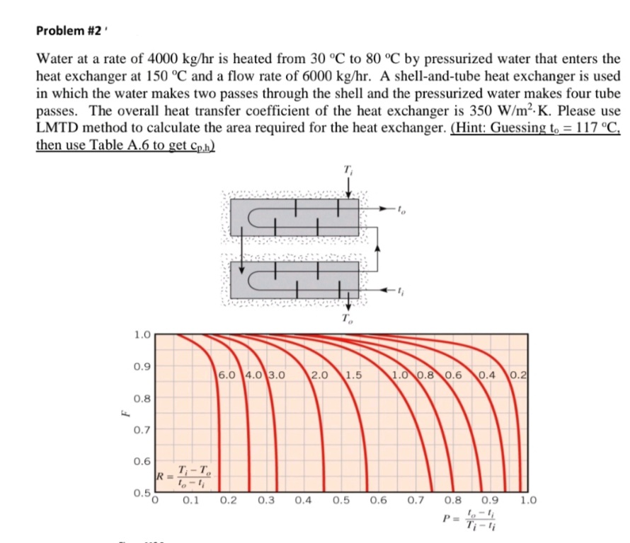 Problem #2'
Water at a rate of 4000 kg/hr is heated from 30 °C to 80 °C by pressurized water that enters the
heat exchanger at 150 °C and a flow rate of 6000 kg/hr. A shell-and-tube heat exchanger is used
in which the water makes two passes through the shell and the pressurized water makes four tube
passes. The overall heat transfer coefficient of the heat exchanger is 350 W/m2. K. Please use
LMTD method to calculate the area required for the heat exchanger. (Hint: Guessing to = 117 °C,
then use Table A.6 to get cph)
T,
1.0
0.9
6.0 4.0 3.0
2.0
1.5
1.0 0.8 0.6
0.4 0.2
0.8
0.7
0.6
т, - т,
0.5
0.5
1.0
0.1
0.2
0.3
0.4
0.6
0.7
0.8
0.9
=
T¡ – li
