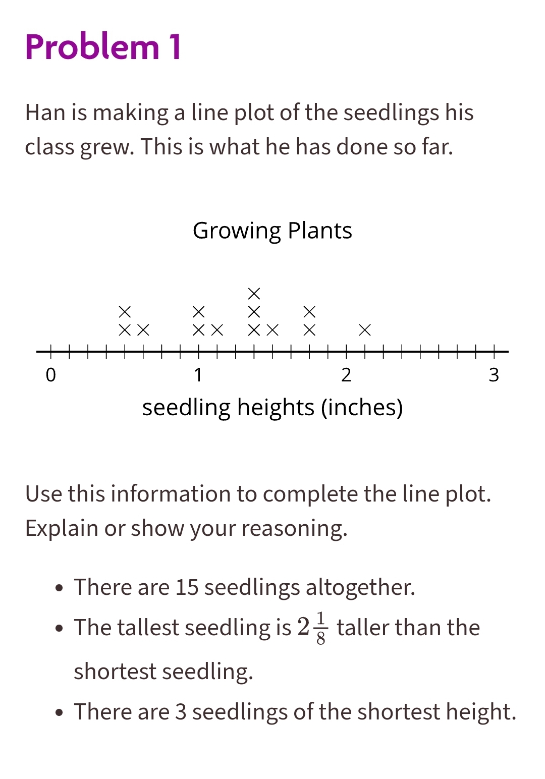 Problem 1
Han is making a line plot of the seedlings his
class grew. This is what he has done so far.
0
X
XX
Growing Plants
X
XX
XX
X
X
x
1
2
seedling heights (inches)
3
Use this information to complete the line plot.
Explain or show your reasoning.
• There are 15 seedlings altogether.
• The tallest seedling is 2 taller than the
shortest seedling.
• There are 3 seedlings of the shortest height.