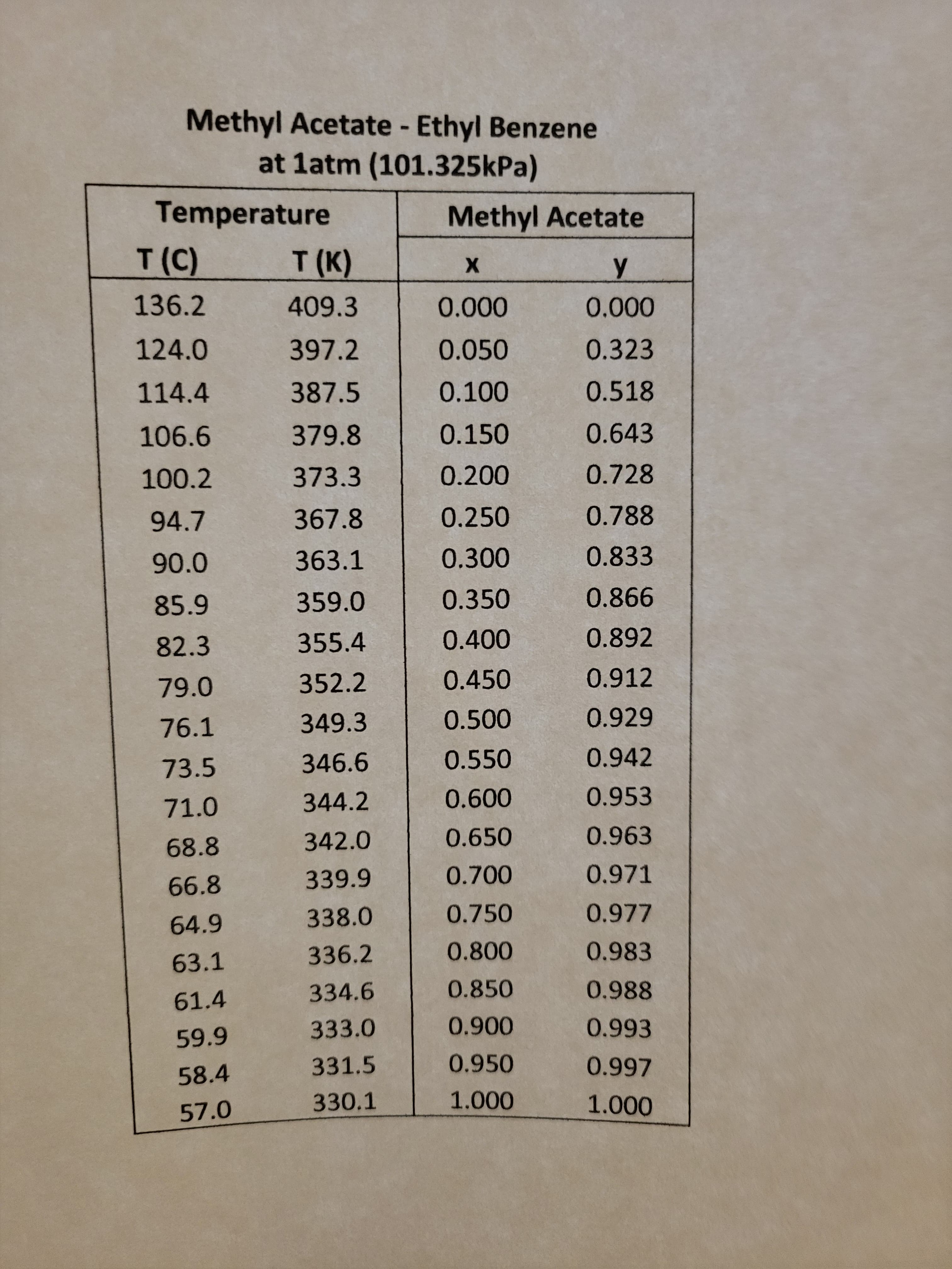 Methyl Acetate Ethyl Benzene
at 1atm (101.325kPa)
Temperature
Methyl Acetate
T (K)
136.2
409.3
00 0 0
00 0 0
124.0
397.2
0.050
0.323
114.4
387.5
0.100
0.518
106.6
379.8
0.150
0.643
100.2
373.3
0.200
0.728
94.7
367.8
0.250
0.788
363.1
0.300
0.833
85.9
359.0
0.350
9986
82.3
355.4
0.400
0.892
352.2
0.450
0.912
76.1
349.3
0.500
0.929
73.5
346.6
0.550
0.942
71.0
344.2
0.953
68.8
342.0
0.650
0.963
66.8
339.9
0.700
0.971
64.9
338.0
0.750
0.977
63.1
336.2
0.800
0.983
61.4
334.6
0.850
0.988
59.9
333.0
0.993
58.4
331.5
0.950
0.997
57.0
330.1
to w0 0
to w0 0
