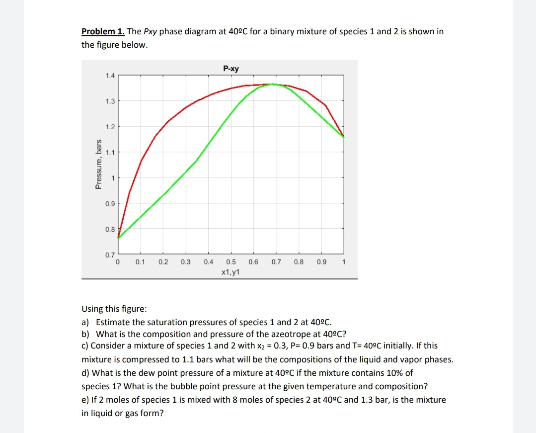 ### Problem 1.

The Pxy phase diagram at 40°C for a binary mixture of species 1 and 2 is shown in the figure below.

#### Understanding the Diagram:
- The graph is a phase diagram representing the relationship between pressure and composition for a binary mixture of species 1 and 2 at a constant temperature of 40°C.
- The x-axis (horizontal axis) represents the mole fraction of species 1 (denoted as \( x_1 \)) and the mole fraction of species 1 in the vapor phase (denoted as \( y_1 \)). This ranges from 0 to 1.
- The y-axis (vertical axis) represents the pressure in bars, ranging from 0.7 bars to 1.4 bars.
- The red curve represents the bubble point curve, indicating the pressure at which the liquid mixture starts to vaporize at different compositions.
- The green curve represents the dew point curve, indicating the pressure at which the vapor mixture starts to condense at different compositions.

#### Using this Figure:
**a) Estimate the saturation pressures of species 1 and 2 at 40°C.**

- Identifying the saturation pressures of pure components (species 1 and 2) is done by noting the pressures at the ends of the composition range (x_1=0 and x_1=1):
  - \( P^*_1 \) (Saturation pressure of species 1) at \( x_1 = 1 \) corresponds to the pressure where the bubble point curve intersects the right vertical axis.
  - \( P^*_2 \) (Saturation pressure of species 2) at \( x_1 = 0 \) corresponds to the pressure where the bubble point curve intersects the left vertical axis.

**b) What is the composition and pressure of the azeotrope at 40°C?**

- The azeotrope is found at the point where the bubble point and dew point curves meet. The mole fraction (composition) and pressure at this intersection can be noted directly from the graph.

**c) Consider a mixture of species 1 and 2 with \( x_2 = 0.3 \), \( P = 0.9 \) bars and \( T = 40°C\) initially. If this mixture is compressed to 1.1 bars, what will be the compositions of the liquid and vapor phases?**

- Starting with the initial pressure of 