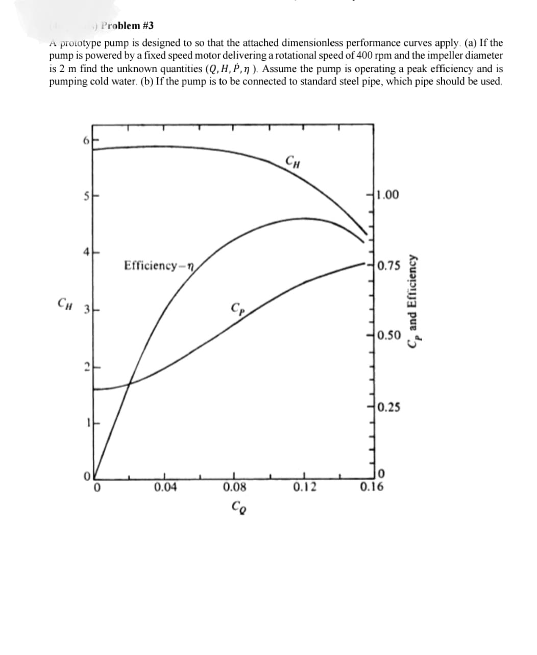 ) Problem #3
A proiotype pump is designed to so that the attached dimensionless performance curves apply. (a) If the
pump is powered by a fixed speed motor delivering a rotational speed of 400 rpm and the impeller diameter
is 2 m find the unknown quantities (Q, H, P,n ). Assume the pump is operating a peak efficiency and is
pumping cold water. (b) If the pump is to be connected to standard steel pipe, which pipe should be used.
CH
H1.00
Efficiency-n
0.75
Сн
3
0.50
0.25
0.04
0.08
0.12
0.16
Co
C, and Efficiency
