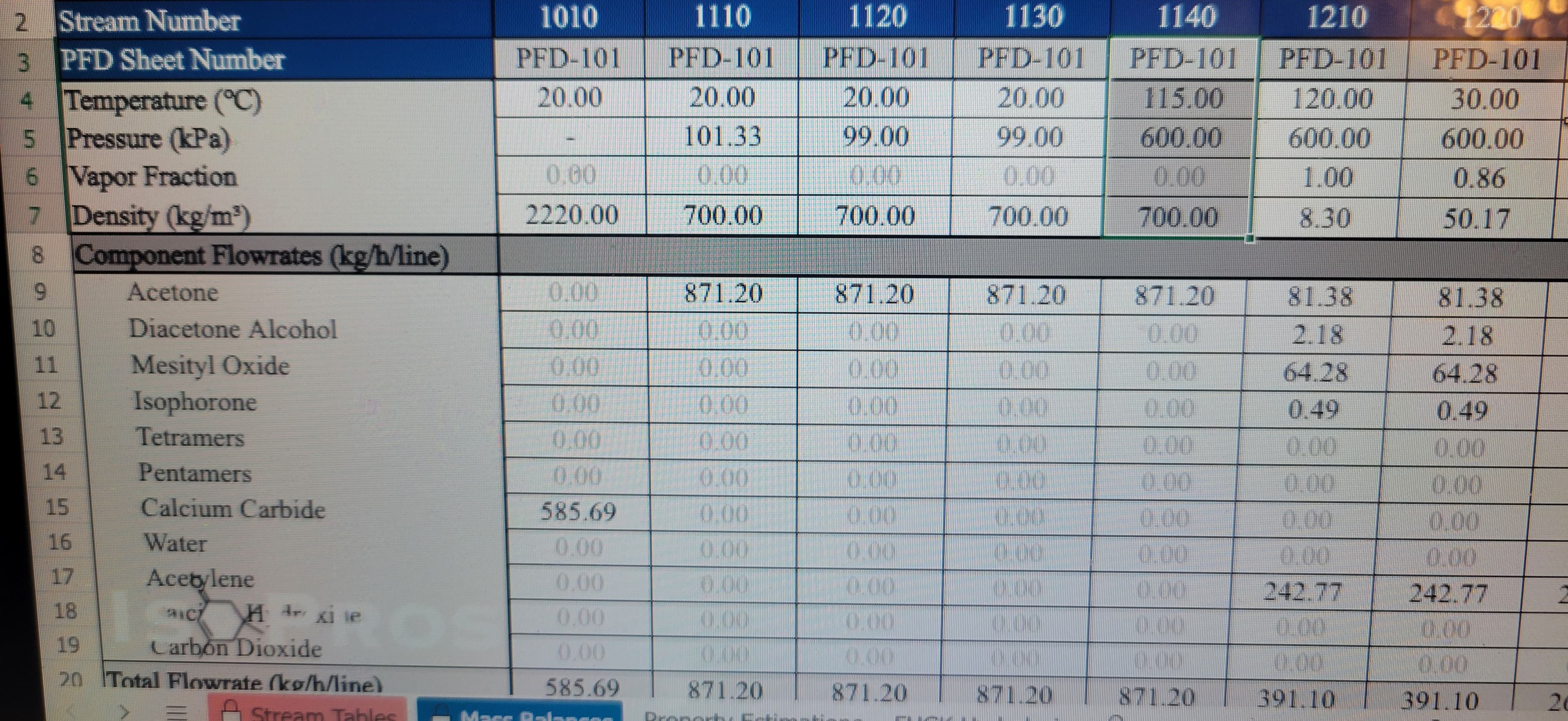 2
Stream Number
3 PFD Sheet Number
4 Temperature (°C)
5 Pressure (kPa)
6 Vapor Fraction
7
Density (kg/m³)
Component Flowrates (kg/h/line)
8
9
10
11
12
13
14
15
Acetone
Diacetone Alcohol
Mesityl Oxide
Isophorone
Tetramers
Pentamers
Calcium Carbide
Water
Acetylene
PIC?
Carbon Dioxide
H. Arxi le
20 Total Flowrate (kg/h/line)
A Stream Tables
D
1010
PFD-101
20.00
0.00
2220.00
0.00
0.00
0.00
2
0.00
0.00
0.00
585.69
0.00
0.00
0.00
0.00
585.69
1110
PFD-101
20.00
101.33
0.00
700.00
Dra
871.20
0.00
0.00
0.00
0.00
0.00
0.00
871.20
1120
PFD-101
20.00
99.00
700.00
871.20
0.00
0.00
0.00
0.00
0.00
0.00
871.20
1130
PFD-101
20.00
99.00
0.00
700.00
871.20
0.00
0.00
0.00
0.00
0.00
871.20
1140
PFD-101
115.00
600.00
0.00
700.00
871.20
0.00
-
0.00
0.00
0.00
0.00
0.00
871.20
1210
PFD-101
120.00
600.00
1.00
8.30
81.38
2.18
64.28
0.49
242.77
391.10
1220
PFD-101
30.00
600.00
0.86
50.17
81.38
2.18
64.28
0.49
0.00
0.00
0.00
242.77
0.00
0.00
391.10