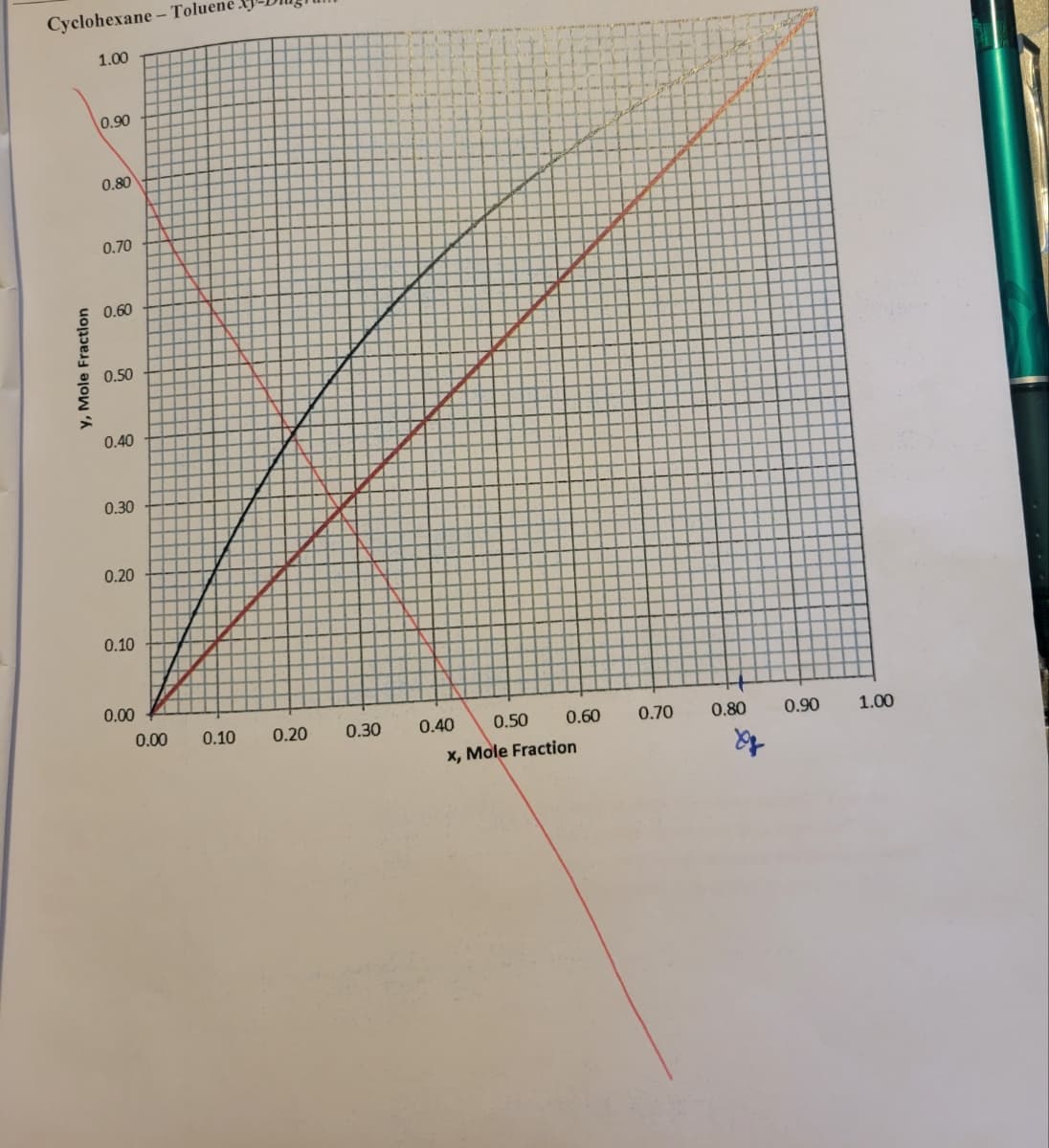 Cyclohexane-Toluene
y, Mole Fraction
1.00
0.90
0.80
0.70
0.60
0.50
0.40
0.30
0.20
0.10
0.00
0.00 0.10
0.20
0.30
0.40
0.60
0.50
x, Mole Fraction
0.70
0.80
0.90
1.00