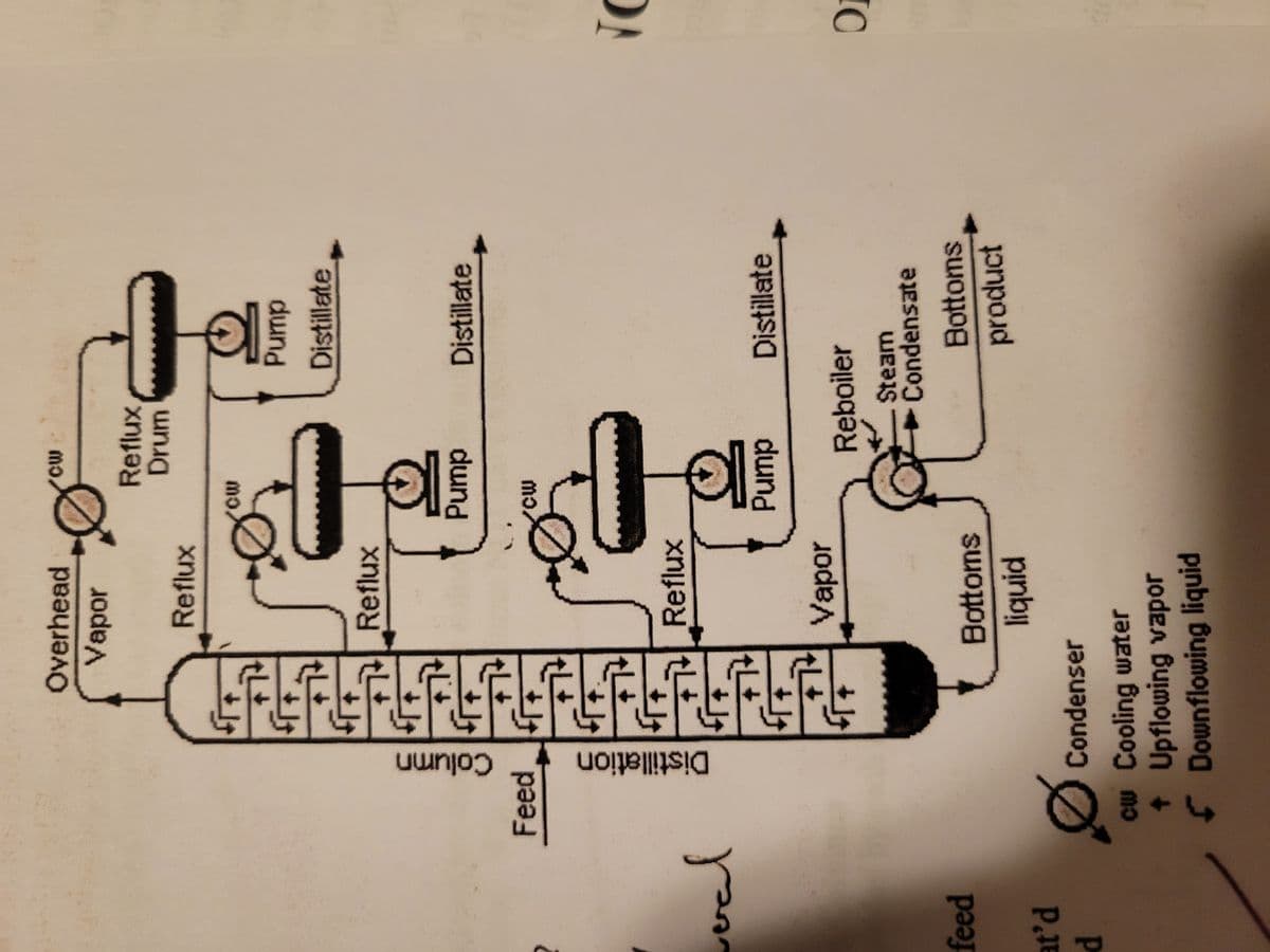 Distillation
Column
Overhead
mo.
Vapor
Reflux
Drum
Reflux
dun,
Distillate
Reflux
Distillate
dunnp
Feed
Reflux
val
tL
Distillate
dund
Vapor
Reboiler
weais
Condensate
feed
Bottoms
Bottoms
liquid
product
PJE
Condenser
cw Cooling water
t Upflowing vapor
fDownflowing liquid
