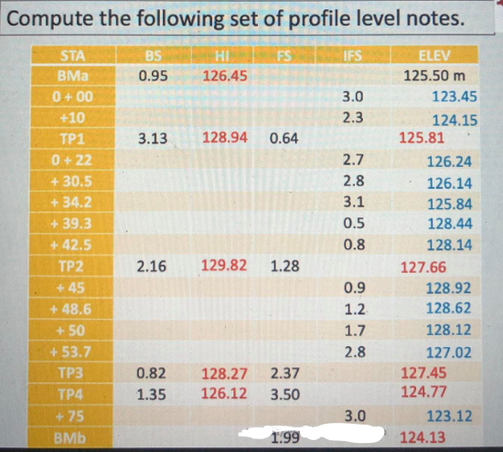 Compute the following set of profile level notes.
IFS
BS
0.95
STA
HI
FS
ELEV
BMa
126.45
125.50 m
0+ 00
3.0
123.45
+10
2.3
124.15
125.81
TP1
3.13
128.94
0.64
0+ 22
+ 30.5
+ 34.2
+ 39.3
+ 42.5
2.7
126.24
2.8
126.14
3.1
125.84
0.5
128.44
0.8
128.14
ТР2
2.16
129.82
1.28
127.66
+ 45
+ 48.6
+ 50
+ 53.7
0.9
128.92
1.2
128.62
1.7
128.12
2.8
127.02
ТРЗ
0.82
128.27
2.37
127.45
TP4
1.35
126.12
3.50
124.77
+ 75
3.0
123.12
BMb
1.99
124.13
