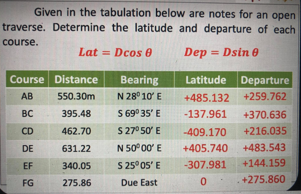 Given in the tabulation below are notes for an open
traverse. Determine the latitude and departure of each
course.
Lat
Dcos 0
Dep = Dsin 0
Course Distance
Bearing
Latitude
Departure
+259.762
АВ
550.30m
N 28° 10' E
+485.132
BC
395.48
S 69° 35' E
-137.961
+370.636
CD
462.70
S 27° 50' E
-409.170
+216.035
+483.543
+144.159
DE
631.22
N 50° 00' E
+405.740
EF
340.05
S 25° 05' E
-307.981
FG
275.86
Due East
+275.860
