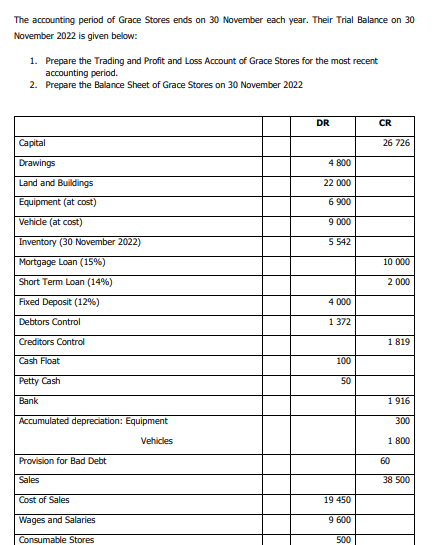 The accounting period of Grace Stores ends on 30 November each year. Their Trial Balance on 30
November 2022 is given below:
1. Prepare the Trading and Profit and Loss Account of Grace Stores for the most recent
accounting period.
2. Prepare the Balance Sheet of Grace Stores on 30 November 2022
Capital
Drawings
Land and Buildings
Equipment (at cost)
Vehicle (at cost)
Inventory (30 November 2022)
Mortgage Loan (15%)
Short Term Loan (14%)
Fixed Deposit (12%)
Debtors Control
Creditors Control
Cash Float
Petty Cash
Bank
Accumulated depreciation: Equipment
Vehicles
Provision for Bad Debt
Sales
Cost of Sales
Wages and Salaries
Consumable Stores
DR
4 800
22 000
6 900
9 000
5 542
4 000
1 372
100
50
19 450
9 600
500
CR
26 726
10 000
2 000
1 819
1916
300
1 800
60
38 500