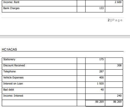 Income: Rent
Bank Charges
HC1ACAS
Stationery
Discount Received
Telephone
Vehicle Expenses
Interest on Loan
Bad debt
Income: Interest
133
175
287
400
1 920
40
86 269
2 600
2|Page
308
240
86 269