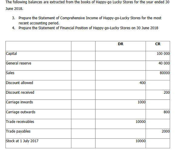 The following balances are extracted from the books of Happy-go Lucky Stores for the year ended 30
June 2018.
3. Prepare the Statement of Comprehensive Income of Happy-go-Lucky Stores for the most
recent accounting period.
4. Prepare the Statement of Financial Position of Happy-go-Lucky Stores on 30 June 2018
Capital
General reserve
Sales
Discount allowed
Discount received
Carriage inwards
Carriage outwards
Trade receivables
Trade payables
Stock at 1 July 2017
DR
400
1000
10000
10000
CR
100 000
40 000
80000
200
800
2000