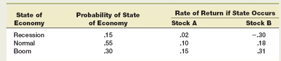 Rate of Return if State Occurs
Probability of State
of Economy
State of
Economy
Stock A
Stock B
Recession
.15
.02
-.30
.55
.30
Nomal
.10
.18
Boom
.15
31
