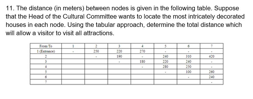 11. The distance (in meters) between nodes is given in the following table. Suppose
that the Head of the Cultural Committee wants to locate the most intricately decorated
houses in each node. Using the tabular approach, determine the total distance which
will allow a visitor to visit all attractions.
From To
1 (Entrance)
2
250
3
220
270
190
240
310
420
3
180
220
240
4.
280
250
100
260
240
