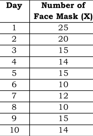 Day
Number of
Face Mask (X)
1
25
2
20
15
4
14
5
15
б
10
12
8
10
9
15
10
14
