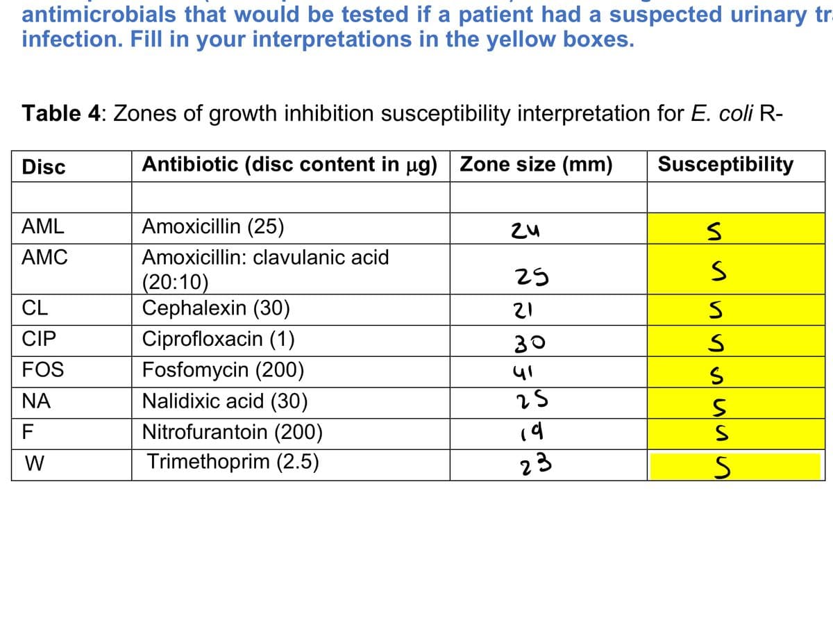 antimicrobials that would be tested if a patient had a suspected urinary tr
infection. Fill in your interpretations in the yellow boxes.
Table 4: Zones of growth inhibition susceptibility interpretation for E. coli R-
Antibiotic (disc content in µg) Zone size (mm)
Susceptibility
Disc
AML
AMC
CL
CIP
FOS
NA
F
W
Amoxicillin (25)
Amoxicillin: clavulanic acid
(20:10)
Cephalexin (30)
Ciprofloxacin (1)
Fosfomycin (200)
Nalidixic acid (30)
Nitrofurantoin (200)
Trimethoprim (2.5)
24
25
21
30
41
25
19
23
и
S
S
SSSS