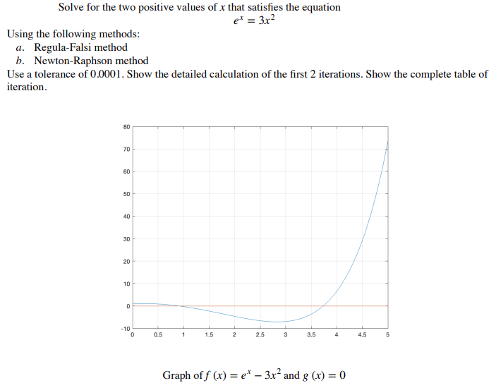 Solve for the two positive values of x that satisfies the equation
ex = 3x²
Using the following methods:
a. Regula-Falsi method
b. Newton-Raphson method
Use a tolerance of 0.0001. Show the detailed calculation of the first 2 iterations. Show the complete table of
iteration.
80
70
60
50
0.5
1
1.5
2
2.5
3
3.5
4
4.5
5
Graph of f(x) = e* - 3x² and g(x) = 0
40
30
20
10
0
-10
0