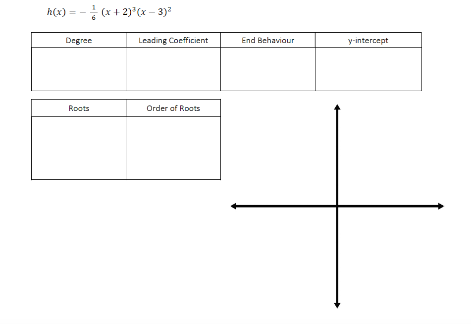 h(x) =
- (x + 2)°(x – 3)?
Degree
Leading Coefficient
End Behaviour
y-intercept
Roots
Order of Roots
