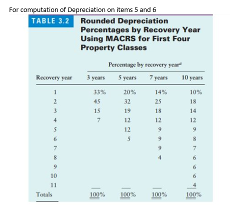 For computation of Depreciation on items 5 and 6
TABLE 3.2 Rounded Depreciation
Percentages by Recovery Year
Using MACRS for First Four
Property Classes
Percentage by recovery year"
Recovery year
3 years
5 years
7 years
10 years
1
33%
20%
14%
10%
2
45
32
25
18
15
19
18
14
4
7
12
12
12
12
9.
9.
8
7
9.
7.
4
6.
6.
10
11
Totals
100%
100%
100%
100%
