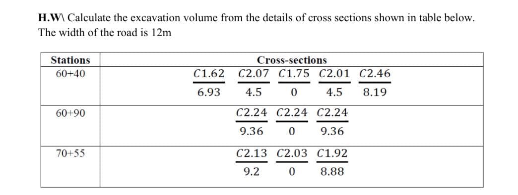 H.W\ Calculate the excavation volume from the details of cross sections shown in table below.
The width of the road is 12m
Stations
Cross-sections
60+40
C1.62
C2.07 C1.75 C2.01 C2.46
6.93
4.5
4.5
8.19
60+90
C2.24 C2.24 C2.24
9.36
9.36
70+55
C2.13 C2.03 C1.92
9.2
0.
8.88
