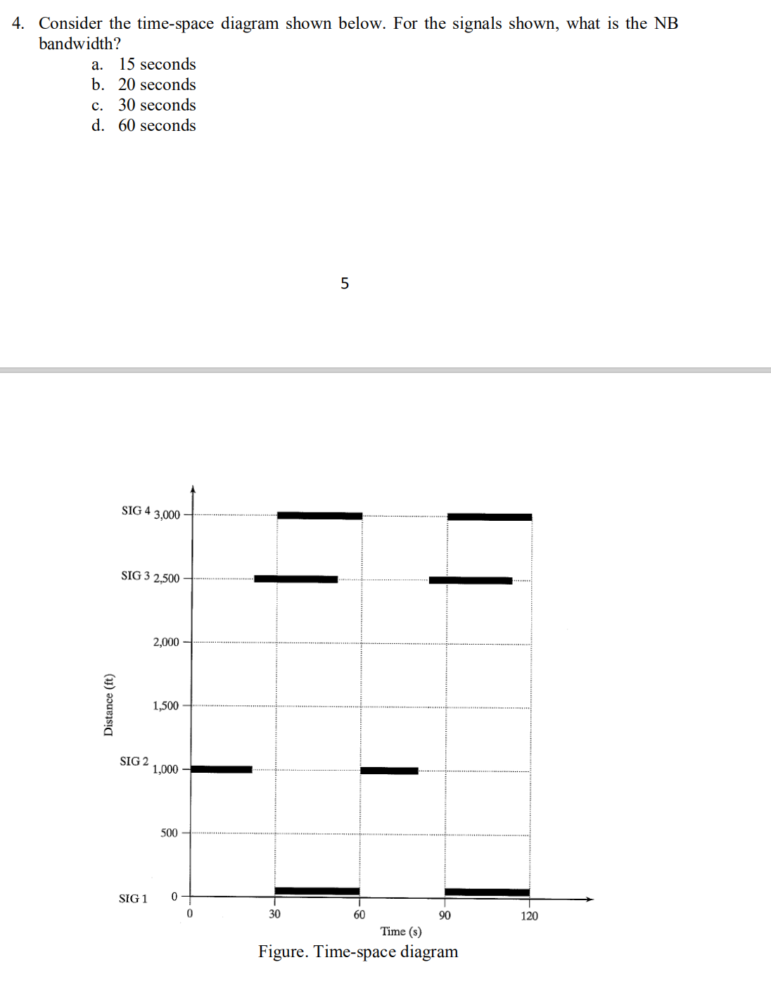 4. Consider the time-space diagram shown below. For the signals shown, what is the NB
bandwidth?
а.
15 seconds
b. 20 seconds
c. 30 seconds
d. 60 seconds
SIG 4 3,000
SIG 3 2,500
2,000
1,500
SIG 2
1,000 -
500
SIG 1
30
60
90
120
Time (s)
Figure. Time-space diagram
Distance (ft)
