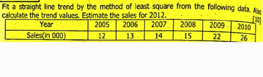 Fit a straight line trend by the method of least.square from the following data. Ak.
calculate the trend values. Estimate the sales for 2012.
Year
2005
2006
2007
2008
2009
2010
Sales(in 000)
12
13
14
15
22
26
