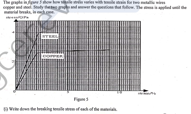 The graphs in figure 5 show how tensile stress varies with tensile strain for two metallic wires
copper and steel. Study the two graphs and answer the questions that follow. The stress is applied until the
material breaks, in each case.
stress/GPa
STEEL
COPPER
10
strain/%
Figure 5
(i) Write down the breaking tensile stress of each of the materials.
