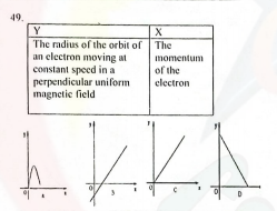 49.
Y
X
The radius of the orbit of The
an electron moving at
constant speed in a
perpendicular uniform
magnetic field
momentum
of the
electron
