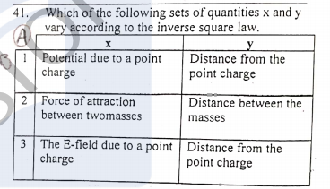 Which of the following sets of quantities x and y
vary according to the inverse square law.
41.
3I Potential due to a point
charge
Distance from the
point charge
2 Force of attraction
between twomasses
Distance between the
masses
3 The E-field due to a point Distance from the
charge
point charge
