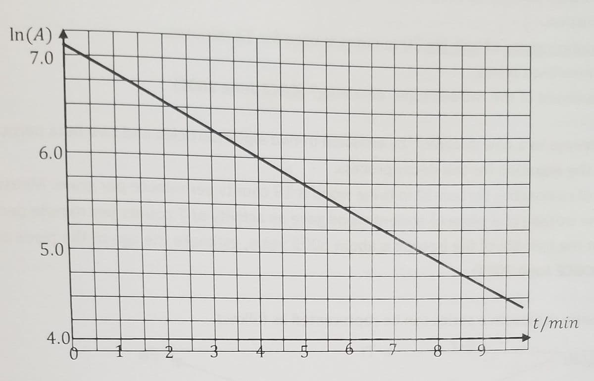 In(A) -
7.0
6.0
5.0
t/min
4.0

