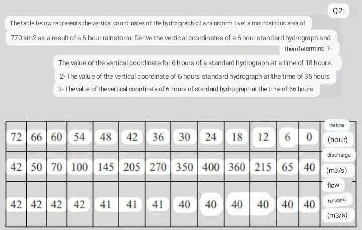 Q2:
The table below represents the vertical coordinates of the hydrograph of a rainstorm over a mountainous area of
770 km2 as a result of a 6 hour rainstorm. Derive the vertical coordinates of a 6 hour standard hydrograph and
then determine: 1-
The value of the vertical coordinate for 6 hours of a standard hydrograph at a time of 18 hours.
2-The value of the vertical coordinate of 6 hours standard hydrograph at the time of 36 hours
3-The value of the vertical coordinate of 6 hours of standard hydrograph at the time of 66 hours.
the time
72 66 60 54
54 48 42 36 30 24 18 12 60
(hour)
discharge
42 50 70 100 145 205 270 350 400 360 215 65 40
(m3/s)
flow
baseband
42 42 42 42
42 41 41 41 40 40 40
40 40 40
(m3/s)
40