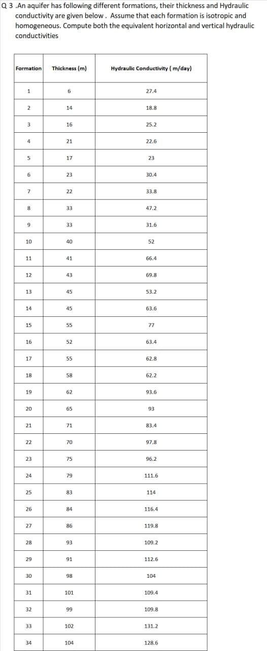Q 3 .An aquifer has following different formations, their thickness and Hydraulic
conductivity are given below. Assume that each formation is isotropic and
homogeneous. Compute both the equivalent horizontal and vertical hydraulic
conductivities
Formation
Thickness (m)
Hydraulic Conductivity ( m/day)
6
27.4
2
14
18.8
3
16
25.2
4
21
22.6
17
23
6
23
30.4
22
33.8
8
33
47.2
9
33
31.6
10
40
52
11
41
66.4
12
43
69.8
13
45
53.2
14
45
63.6
15
55
77
16
52
63.4
17
55
62.8
18
58
62.2
19
62
93.6
20
65
93
21
71
83.4
22
70
97.8
23
75
96.2
24
79
111.6
25
83
114
26
84
116.4
27
86
119.8
28
93
109.2
29
91
112.6
30
98
104
31
101
109.4
32
99
109.8
33
102
131.2
34
104
128.6
