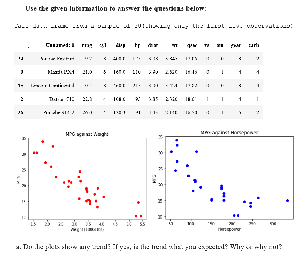 Cars data frame from a sample of 30 (showing only the first five observations)
24
0
15
MPG
2
26
Use the given information to answer the questions below:
35
30
25
20
15
10
Unnamed: 0 mpg cyl
Pontiac Firebird
Mazda RX4
Lincoln Continental
Datsun 710
T
15 2.0 2.5
19.2 8 400.0 175
disp hp
21.0 6 160.0 110
10.4 8 460.0 215
22.8 4
MPG against Weight
108.0 93
drat
..
3.08 3.845 17.05 0
3.90 2.620
3.00 5.424
3.85
Porsche 914-2 26.0 4 120.3 91 4.43 2.140
35
30
wt qsec VS am gear carb
25
20
15
10
2.320
16.46 0
50
17.82
18.61
16.70
0
100
1
0
0
1
150
0
1
1
3
4
3
4
5
2
200
Horsepower
4
4
3.0 3.5 4.0 4.5 5.0 5.5
Weight (1000s lbs)
a. Do the plots show any trend? If yes, is the trend what you expected? Why or why not?
MPG against Horsepower
1
2
250
300