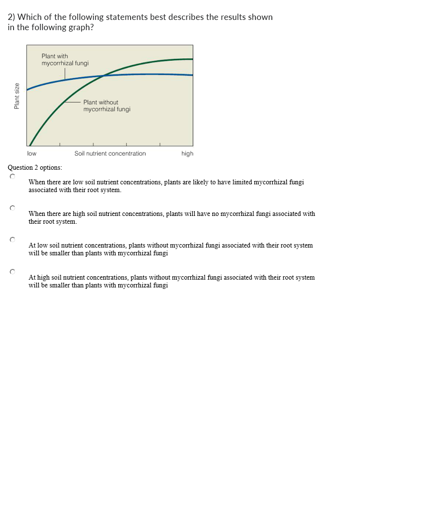 2) Which of the following statements best describes the results shown
in the following graph?
Plant size
low
Plant with
mycorrhizal fungi
Plant without
mycorrhizal fungi
Soil nutrient concentration
high
Question 2 options:
When there are low soil nutrient concentrations, plants are likely to have limited mycorrhizal fungi
associated with their root system.
When there are high soil nutrient concentrations, plants will have no mycorrhizal fungi associated with
their root system.
At low soil nutrient concentrations, plants without mycorrhizal fungi associated with their root system
will be smaller than plants with mycorrhizal fungi
At high soil nutrient concentrations, plants without mycorrhizal fungi associated with their root system
will be smaller than plants with mycorrhizal fungi