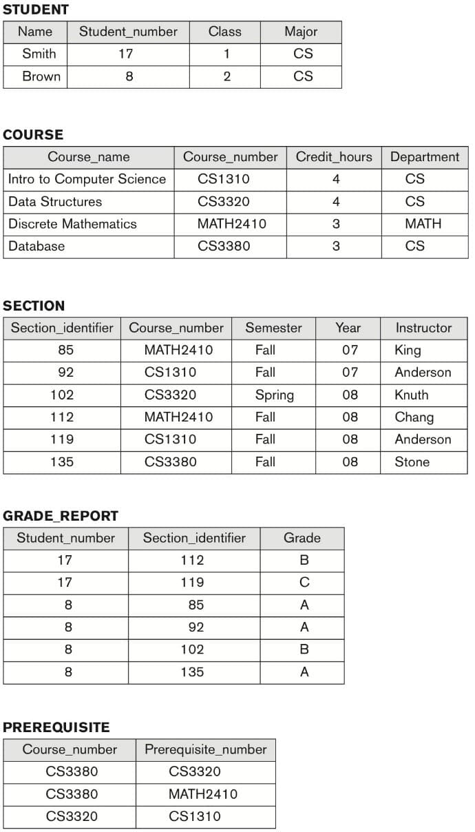 STUDENT
Name Student_number
Smith
17
Brown
8
COURSE
Course_name
Intro to Computer Science
Data Structures
Discrete Mathematics
Database
SECTION
GRADE_REPORT
Student_number
17
17
8
8
8
8
Class
1
2
Section_identifier Course_number
85
MATH2410
92
CS1310
102
CS3320
112
MATH2410
119
CS1310
135
CS3380
PREREQUISITE
Course_number
CS3380
CS3380
CS3320
Course_number
CS1310
CS3320
MATH2410
CS3380
Section_identifier
112
119
85
92
102
135
Major
CS
CS
Semester
Fall
Fall
Spring
Fall
Fall
Fall
Prerequisite_number
CS3320
MATH2410
CS1310
Credit_hours
4
Grade
B
C
A
A
B
A
4
3
3
Department
CS
CS
MATH
CS
Year
Instructor
07
King
07
Anderson
08
Knuth
08 Chang
08
08
Anderson
Stone