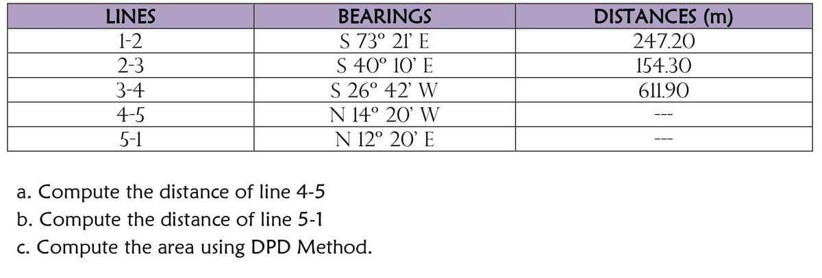 LINES
BEARINGS
DISTANCES (m)
S 73° 21' E
S 40° 10' E
S 26° 42' W
N 14° 20' W
1-2
247.20
2-3
154.30
3-4
611.90
4-5
5-1
N 12° 20' E
a. Compute the distance of line 4-5
b. Compute the distance of line 5-1
c. Compute the area using DPD Method.
