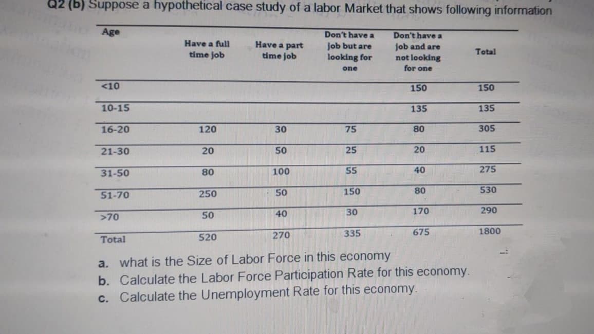 (b) Suppose a hypothetical case study of a labor Market that shows following information
Age
Don't have a
Don't have a
Have a full
Have a part
job but are
looking for
job and are
time job
time job
not looking
Total
one
for one
<10
150
150
10-15
135
135
16-20
120
30
75
80
305
21-30
20
50
25
20
115
31-50
80
100
55
40
275
51-70
250
50
150
80
530
50
40
30
170
290
>70
270
335
675
1800
Total
520
a. what is the Size of Labor Force in this economy
b. Calculate the Labor Force Participation Rate for this economy.
c. Calculate the Unemployment Rate for this economy.
