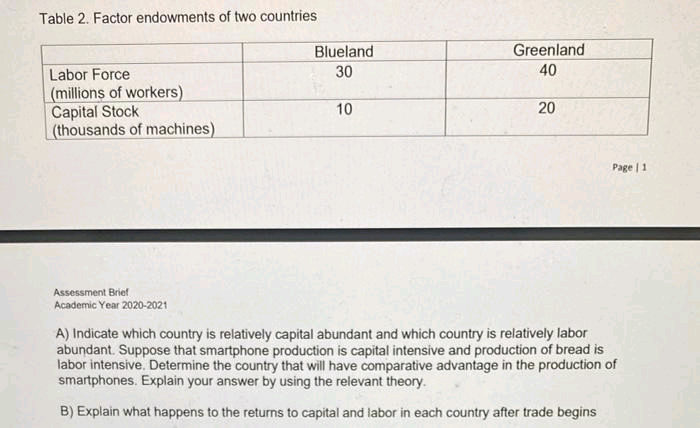 Table 2. Factor endowments of two countries
Blueland
Greenland
Labor Force
30
40
|(millions of workers)
Capital Stock
(thousands of machines)
10
20
Page | 1
Assessment Brief
Academic Year 2020-2021
A) Indicate which country is relatively capital abundant and which country is relatively labor
abundant. Suppose that smartphone production is capital intensive and production of bread is
labor intensive. Determine the country that will have comparative advantage in the production of
smartphones. Explain your answer by using the relevant theory.
B) Explain what happens to the returns to capital and labor in each country after trade begins
