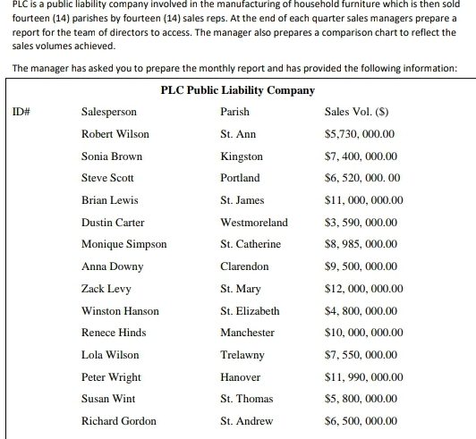 PLC is a public liability company involved in the manufacturing of household furniture which is then sold
fourteen (14) parishes by fourteen (14) sales reps. At the end of each quarter sales managers prepare a
report for the team of directors to access. The manager also prepares a comparison chart to reflect the
sales volumes achieved.
The manager has asked you to prepare the monthly report and has provided the following information:
PLC Public Liability Company
Parish
St. Ann
Kingston
Portland
St. James
Westmoreland
St. Catherine
ID#
Salesperson
Robert Wilson
Sonia Brown
Steve Scott
Brian Lewis
Dustin Carter
Monique Simpson
Anna Downy
Zack Levy
Winston Hanson
Renece Hinds
Lola Wilson
Peter Wright
Susan Wint
Richard Gordon
Clarendon
St. Mary
St. Elizabeth
Manchester
Trelawny
Hanover
St. Thomas
St. Andrew
Sales Vol. (S)
$5,730,000.00
$7,400,000.00
$6,520,000.00
$11,000,000.00
$3,590,000.00
$8,985,000.00
$9,500,000.00
$12,000,000.00
$4,800,000.00
$10,000,000.00
$7,550,000.00
$11,990,000.00
$5, 800,000.00
$6,500,000.00