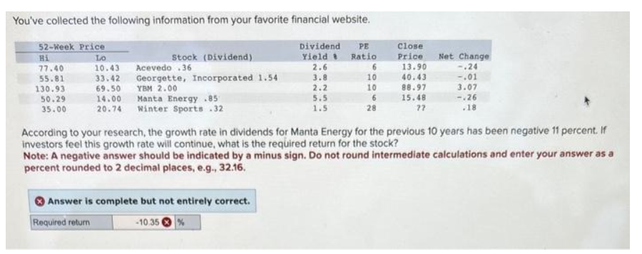 You've collected the following information from your favorite financial website.
52-Week Price
LO
10.43 Acevedo .36
33.42 Georgette, Incorporated 1.54
69.50 YBM 2.00
14.00
Hi
77.40
55.81
130.93
50.29
35.00
Stock (Dividend)
Manta Energy 85
20.74 Winter Sports .32
Answer is complete but not entirely correct.
Required return
-10.35
Dividend PE
Yield
2.6
3.8
2.2
5.5
1.5
Ratio
6
10
10
6
28
Close
Price
13.90
40.43
88.97
15.48
??
According to your research, the growth rate in dividends for Manta Energy for the previous 10 years has been negative 11 percent. If
investors feel this growth rate will continue, what is the required return for the stock?
Note: A negative answer should be indicated by a minus sign. Do not round intermediate calculations and enter your answer as a
percent rounded to 2 decimal places, e.g., 32.16.
Net Change
-.24
-.01
3.07
-.26
.18