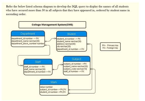 Refer the below listed schema diagram to develop the SQL query to display the names of all students
who have secured more than 50 in all subjects that they have appeared in, ordered by student name in
ascending order.
College Management System(CMS)
Department
Student
department_id number - PK
department_name varchar(30)
department_block_number number
student_id number-- PK
student_name varchar(30)
address varchar(40)
city varchar(30)
department_id number -- FK
PK- Primary Key
FK- Foreign Key
Subject
Staff
staf_id number - PK
staff_name varchar(30)
department_id number- FK
subject_id number -PK
subject_name varchar(30)
subject_code varchar(10)
staf id number -- FK
Mark
value number
subject_id number-> PKFK
student_id numberPKFK
