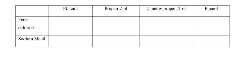 Ethanol
Propan-2-ol
2-methylpropan-2-ol
Phenol
Ferric
chloride
Sodium Metal
