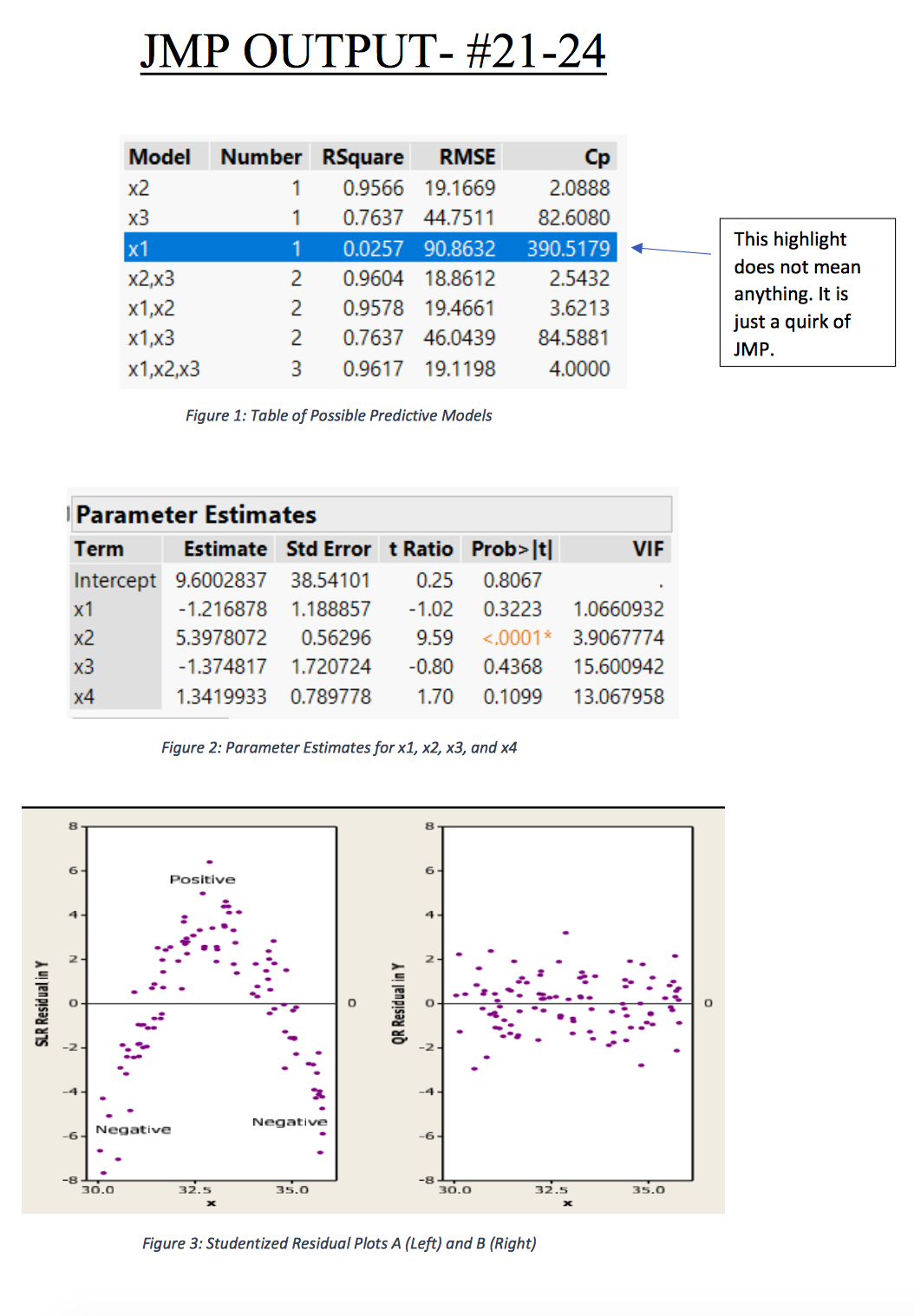 JMP OUTPUT- #21-24
Model
Number RSquare
RMSE
Cp
x2
1
0.9566 19.1669
2.0888
x3
1
0.7637 44.7511
82.6080
This highlight
x1
1
0.0257 90.8632
390.5179
does not mean
x2,x3
0.9604 18.8612
2.5432
anything. It is
just a quirk of
х1,х2
2
0.9578 19.4661
3.6213
х1,x3
2
0.7637 46.0439
84.5881
JMP.
х1,x2,x3
3
0.9617 19.1198
4.0000
Figure 1: Table of Possible Predictive Models
Parameter Estimates
Term
Estimate Std Error t Ratio Prob> |t|
VIF
Intercept 9.6002837
38.54101
0.25
0.8067
х1
-1.216878
1.188857
-1.02
0.3223
1.0660932
x2
5.3978072
0.56296
9.59
<.0001* 3.9067774
x3
-1.374817 1.720724
-0.80
0.4368
15.600942
x4
1.3419933
0.789778
1.70
0.1099
13.067958
Figure 2: Parameter Estimates for x1, x2, x3, and x4
6-
6-
Positive
4
4
-4.
-4-
Negative
Negative
-6-
-6-
-8
30.0
32.5
35.0
-8
30.0
32.5
35.0
Figure 3: Studentized Residual Plots A (Left) and B (Right)
SLR Residual in Y
QR Residual in Y
